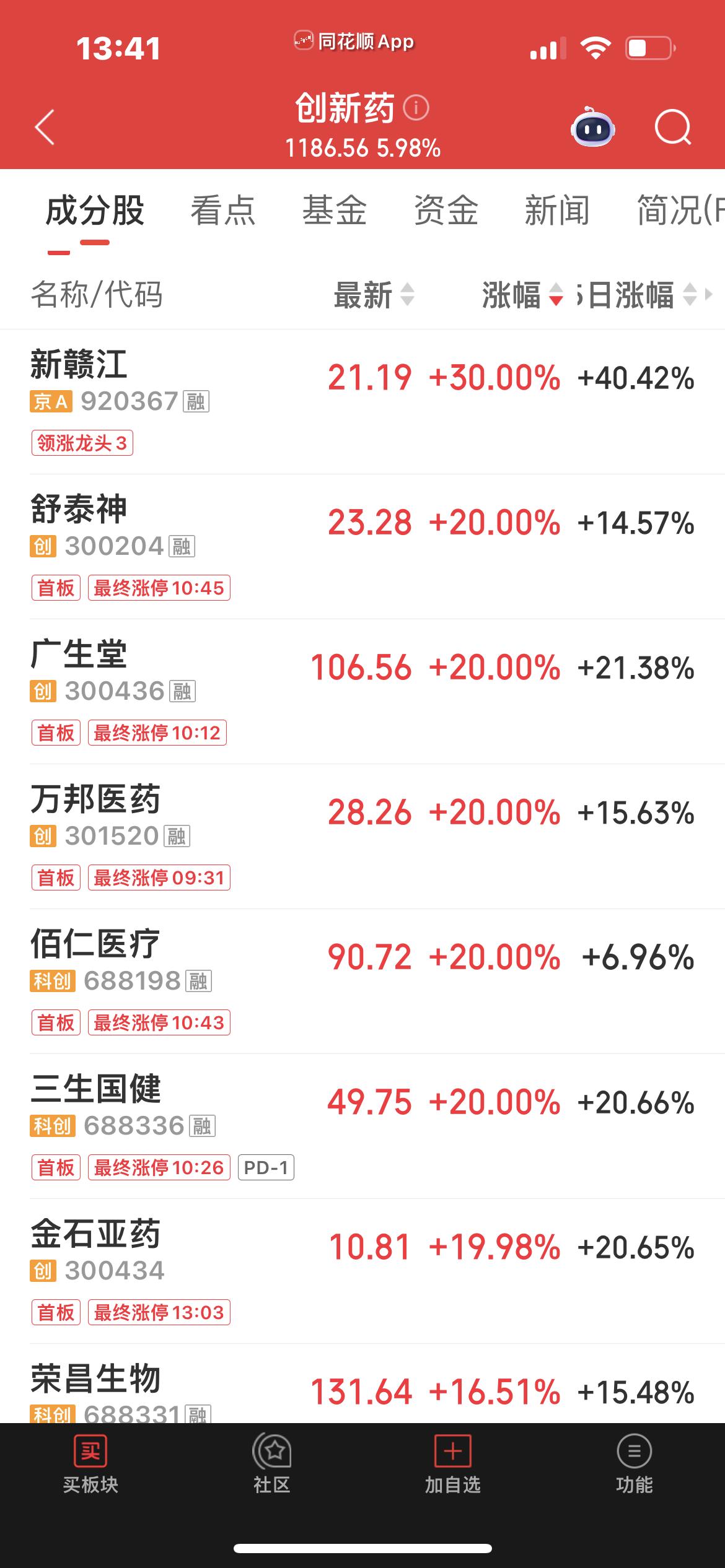 今日医药板块大幅走强，新赣江涨超20%，万邦医药、广生堂、舒泰神等数只个股20C