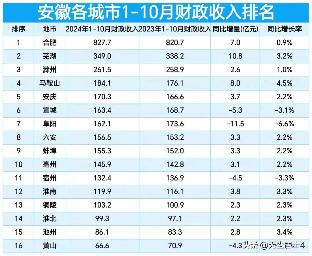 黄山市，又出名了，2024年一至十月份财政收入又是妥妥的作为安徽省的奠基石！
黄