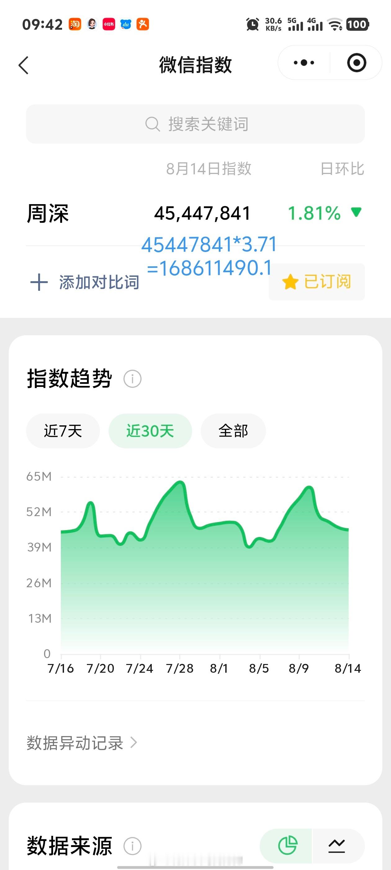 周深周深tme峰会唯一艺人代表 8.14日的VX指数4.5千万+，约旧版1.68