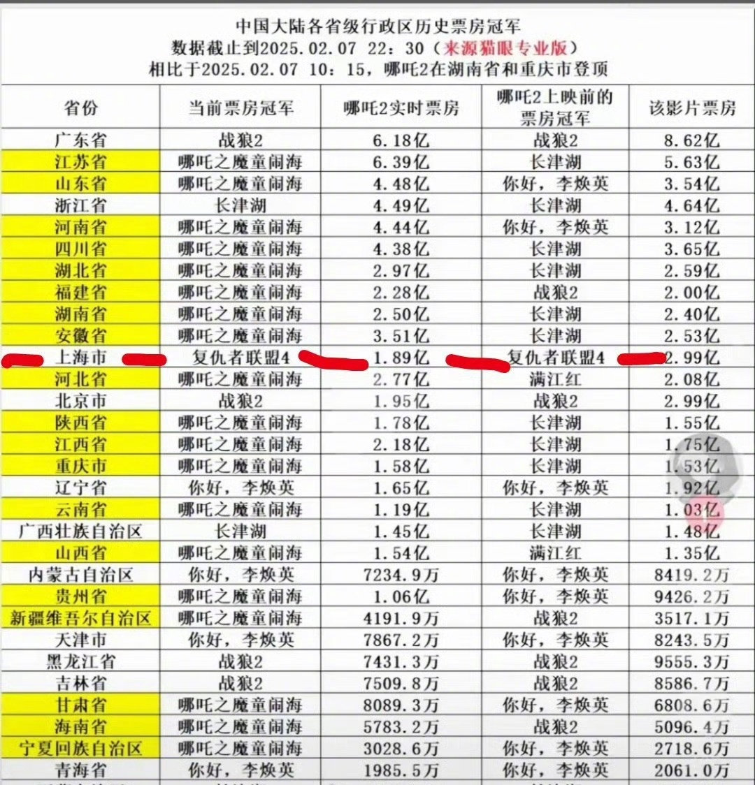 哪吒票房在各省市区分布  哪吒2有望成为全球票房最高的动画电影  转自网络。 