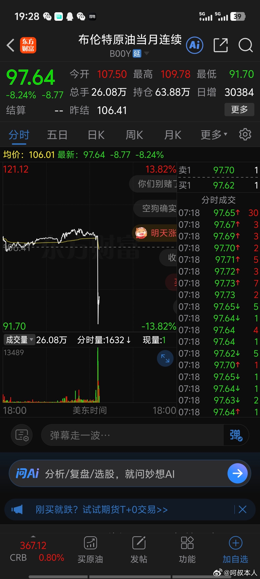 刚刚，国际油价大跳水了！现在川子一句话，原油就能跌成这样   WTI原油从98掉