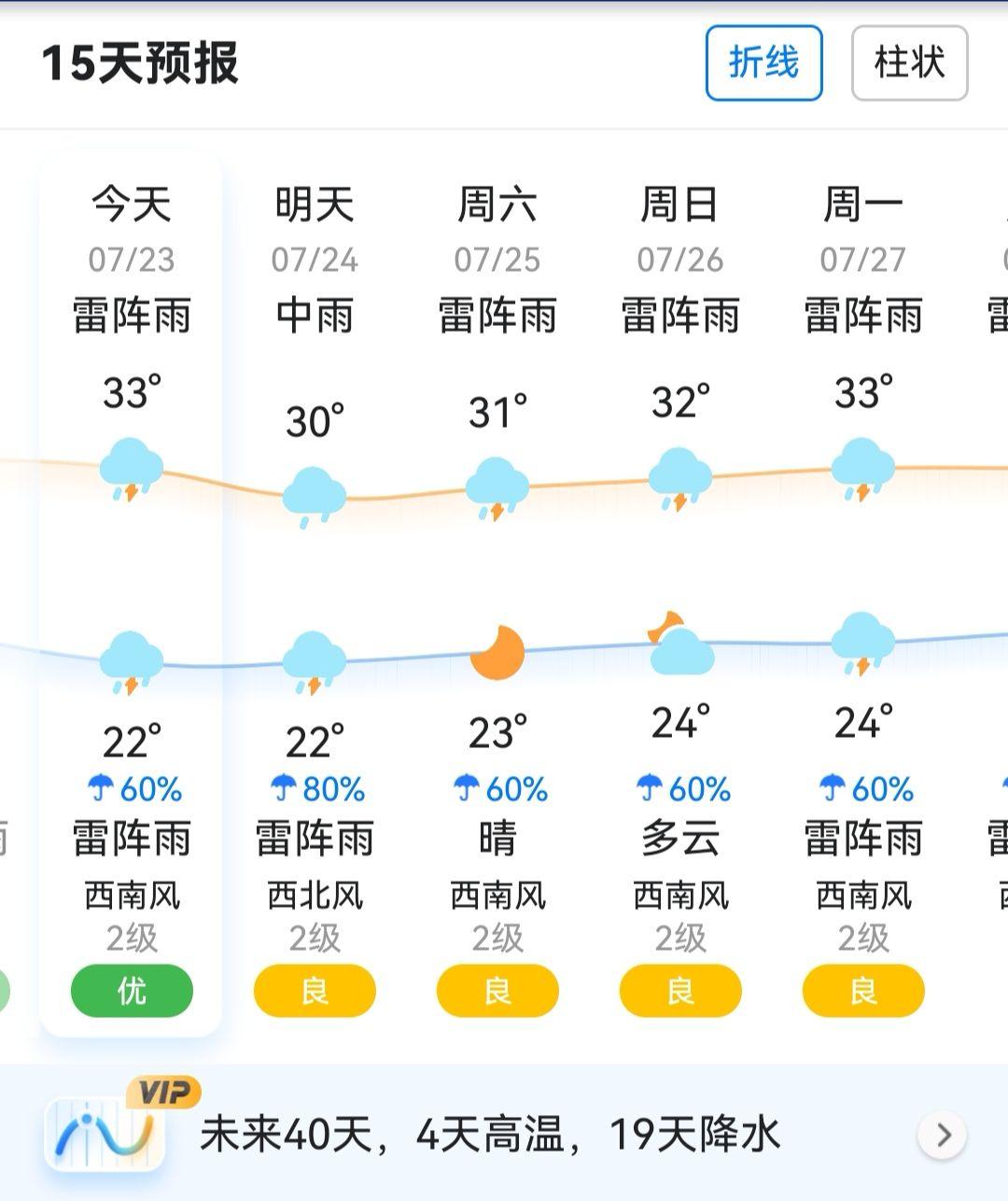 15天预报