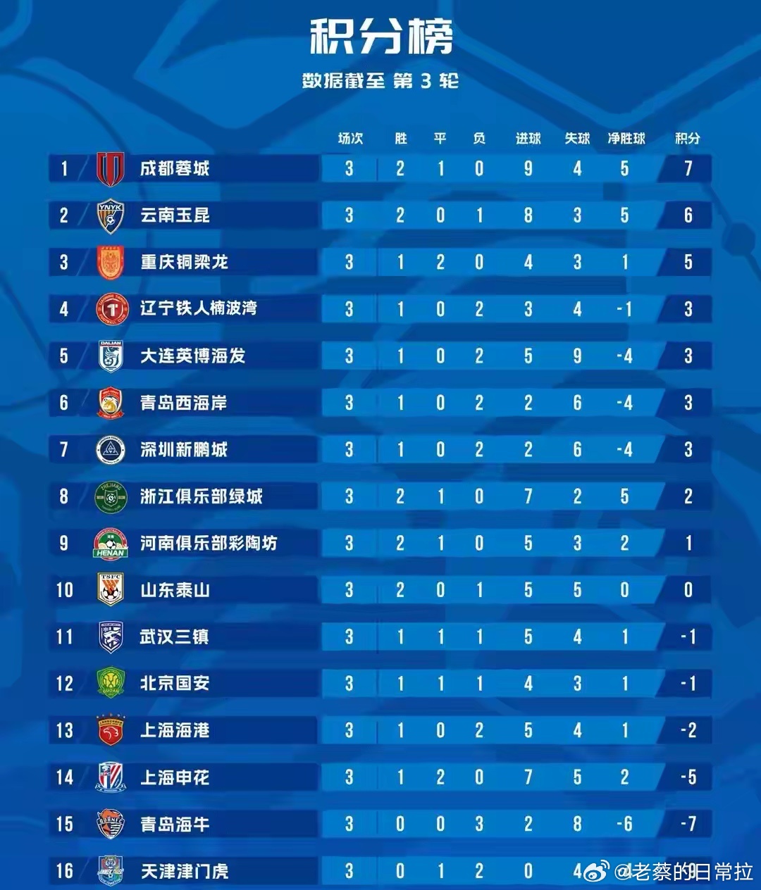 中超首个间歇期，浙江队完成关键翻身。球队前三轮取得2胜1平，成功填平赛季前被扣的