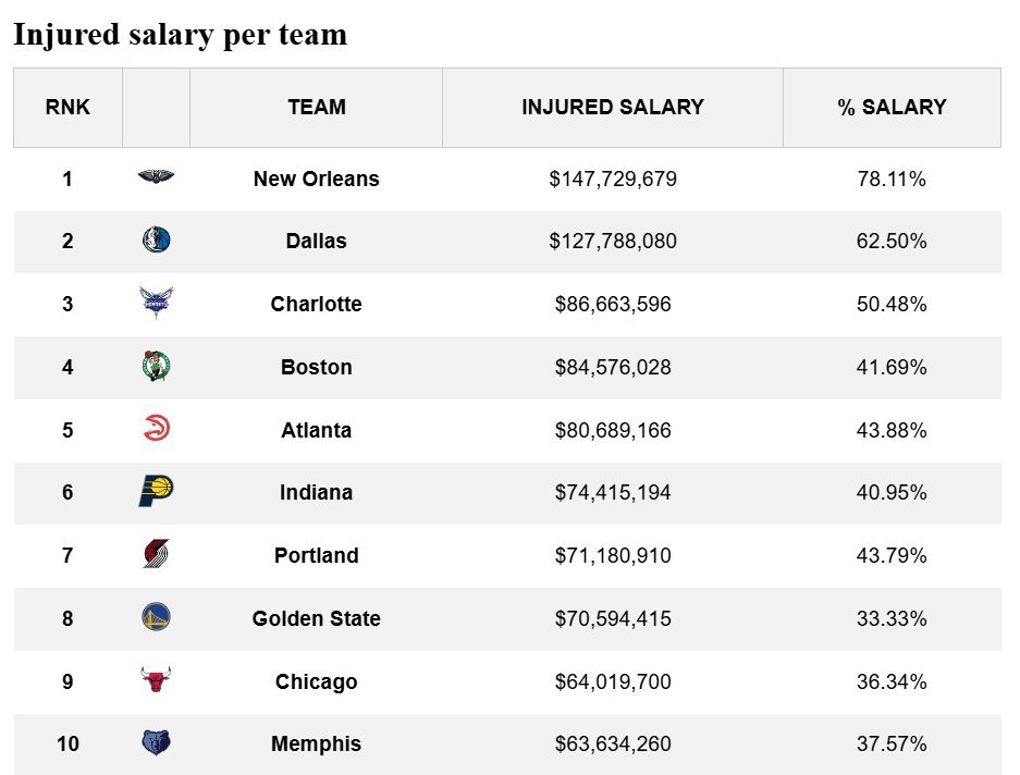 鹈鹕缺席球员的薪水占比高达78% 笑死nba
