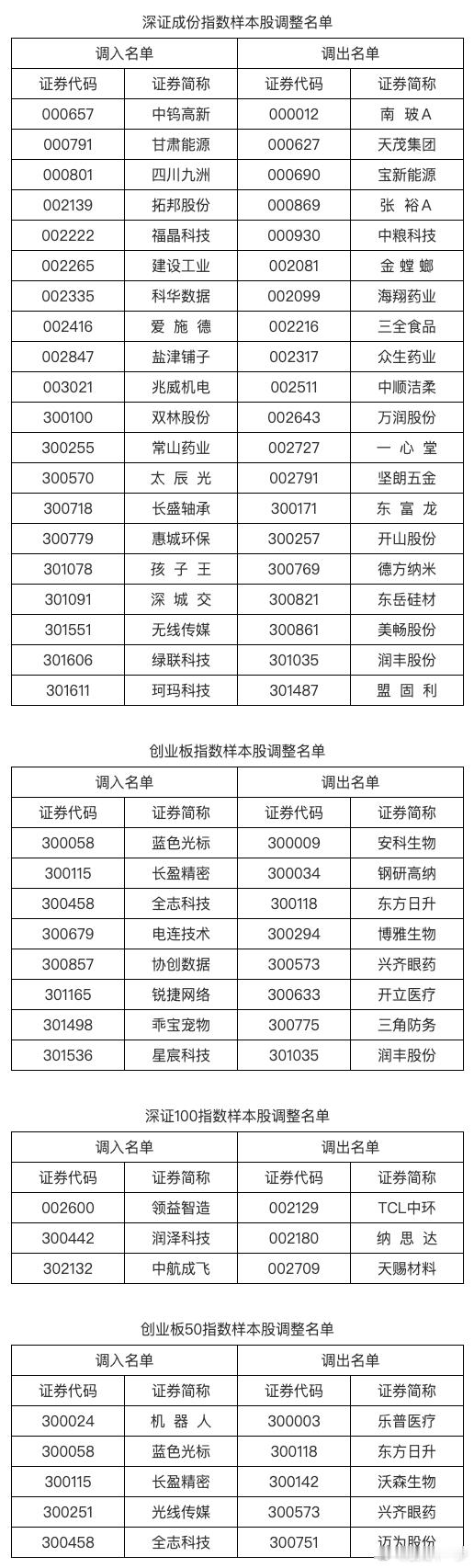 深交所：调整深证成指、创业板指、深证100等指数样本股 ​​​
