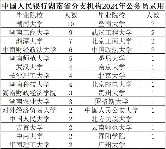 中国人民银行湖南省分支机构2024年公务员录用115人（第一批114人，第二批1