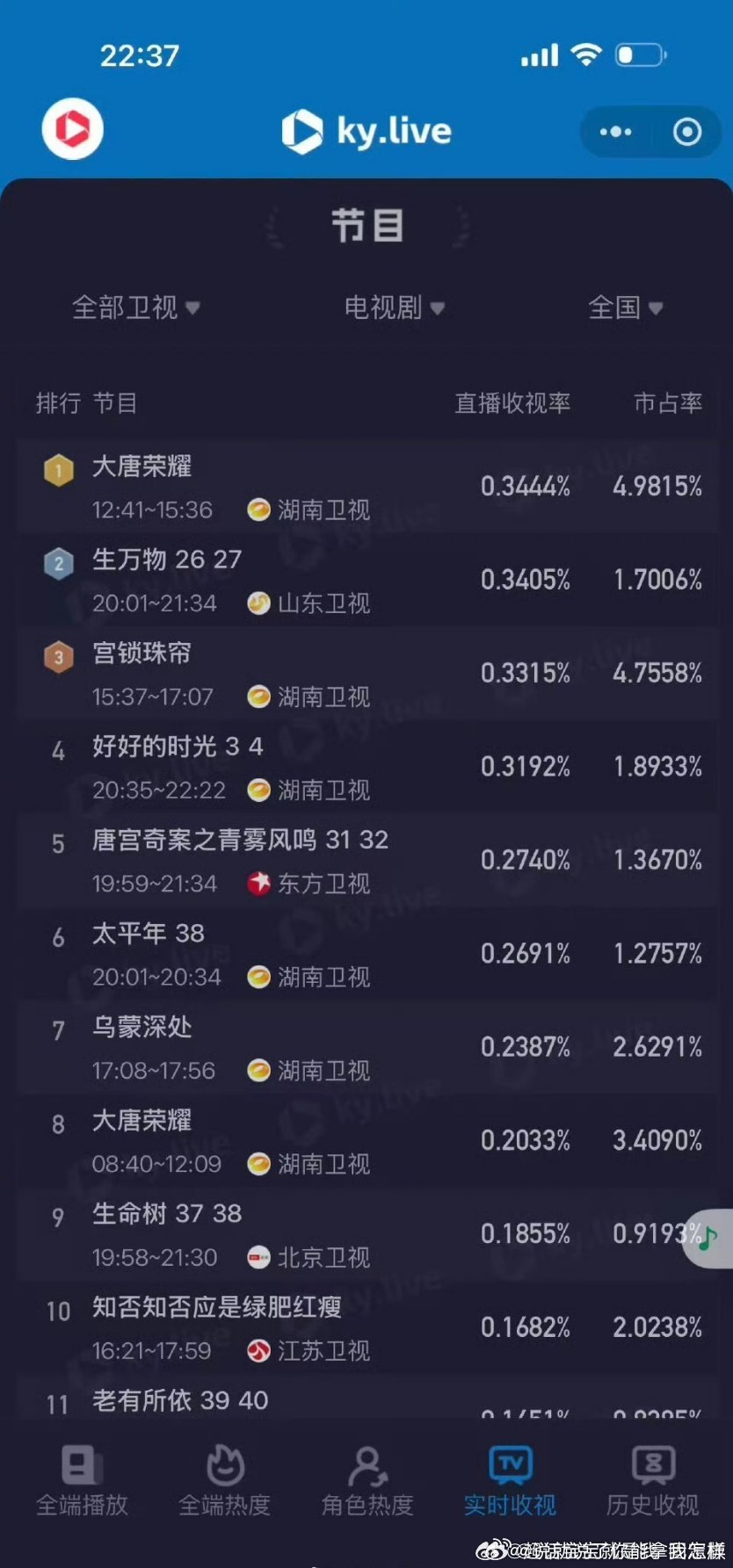 没想到此时此刻的卫视榜1是任嘉伦的9年老剧大唐荣耀真养老剧一堆黄金档新剧都播不过