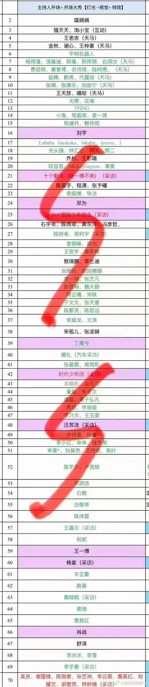 微博之夜走红毯顺序图，顺序对上了吗？ 