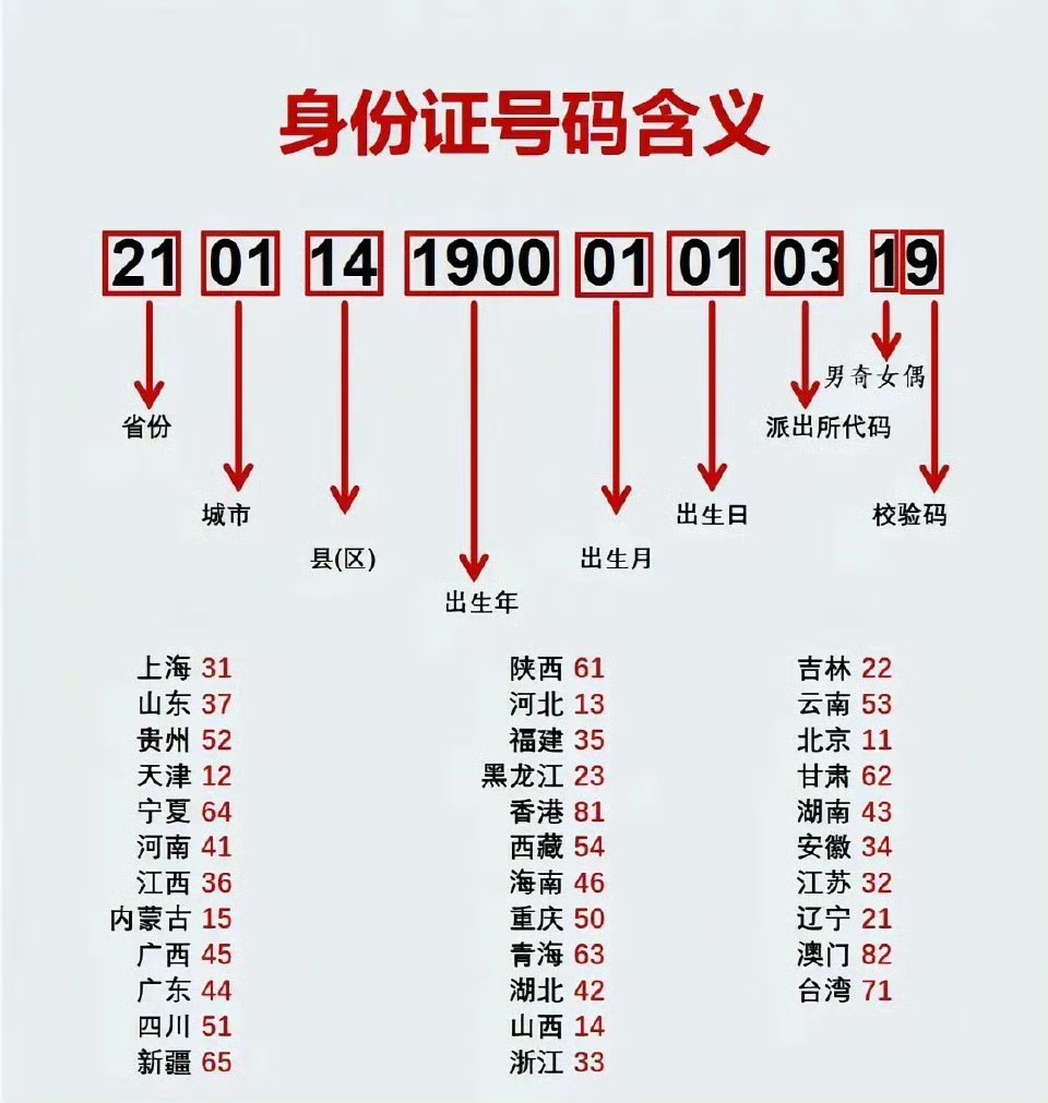 你的身份是数字几？ ​​​