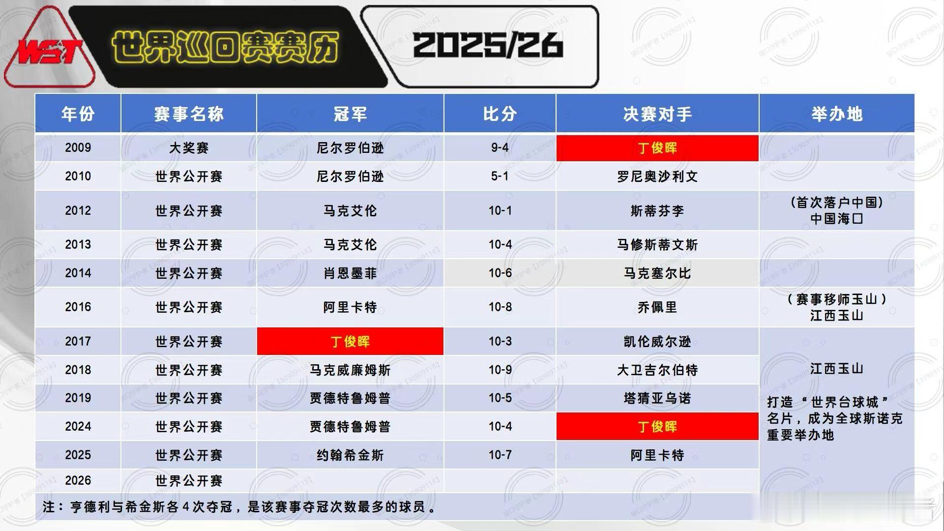 2026斯诺克世界公开赛资格赛 第一天2026.02.10日  星期二18:00