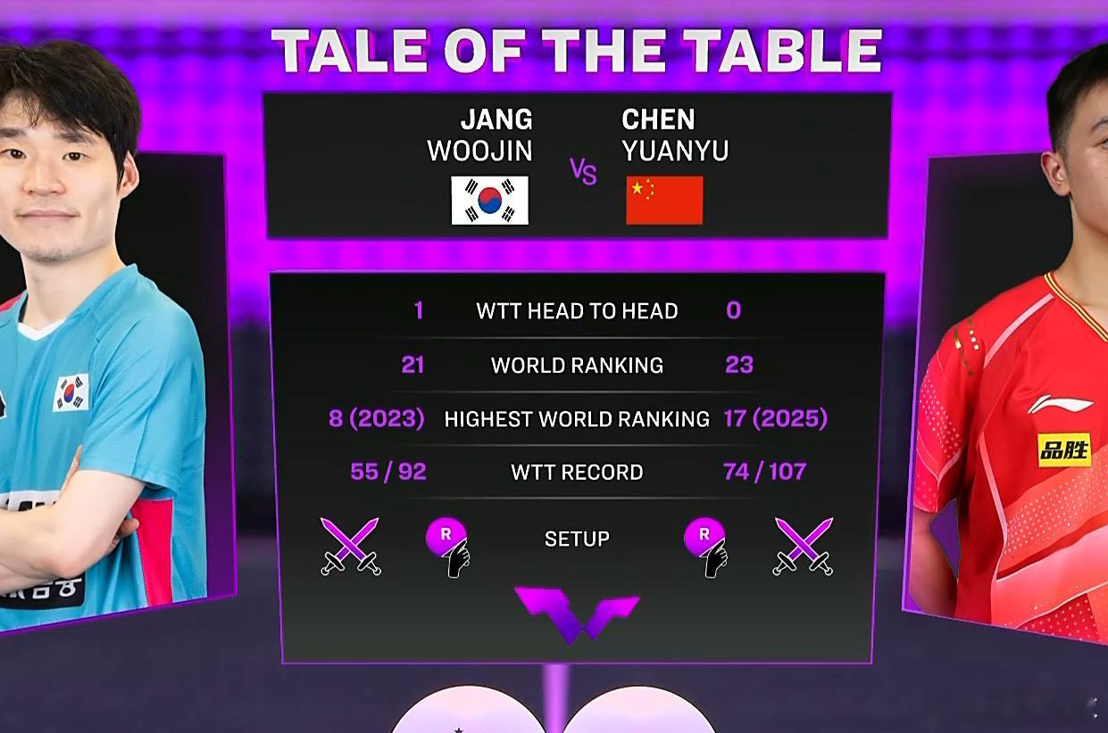 双方的排名这么接近张禹珍21位，陈垣宇23位 ​​​