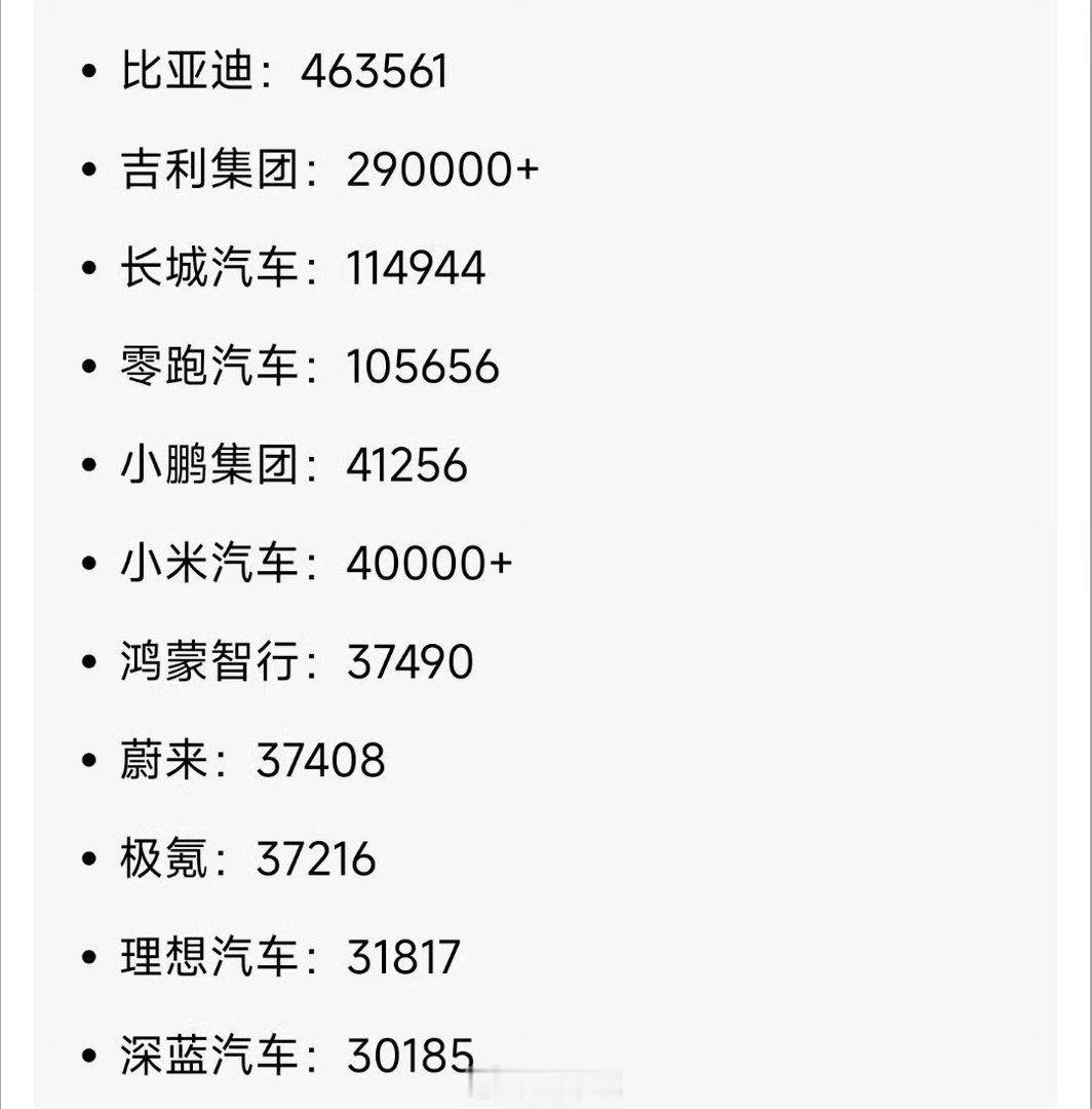 又到了每个月车企交成绩单的日子！零跑好猛，突破10万大关后仍在增长[666]今年