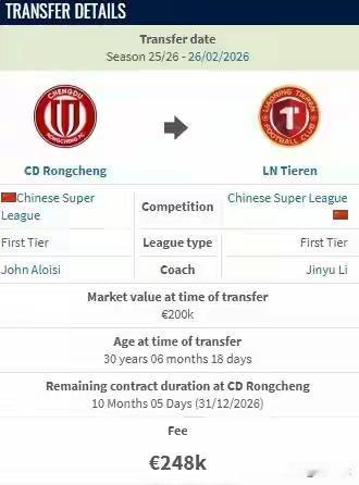 哥们，你敢信吗？
成都蓉城那个拼命三郎元敏诚，主力中卫啊！转会费才200万？