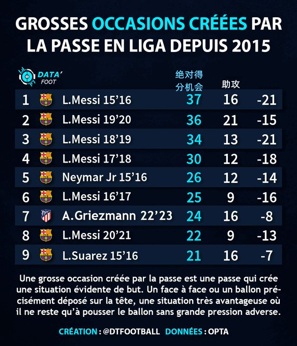 15/16赛季以来，创造绝对得分机会次数最多的西甲球员。与门将 1v1、明显的得