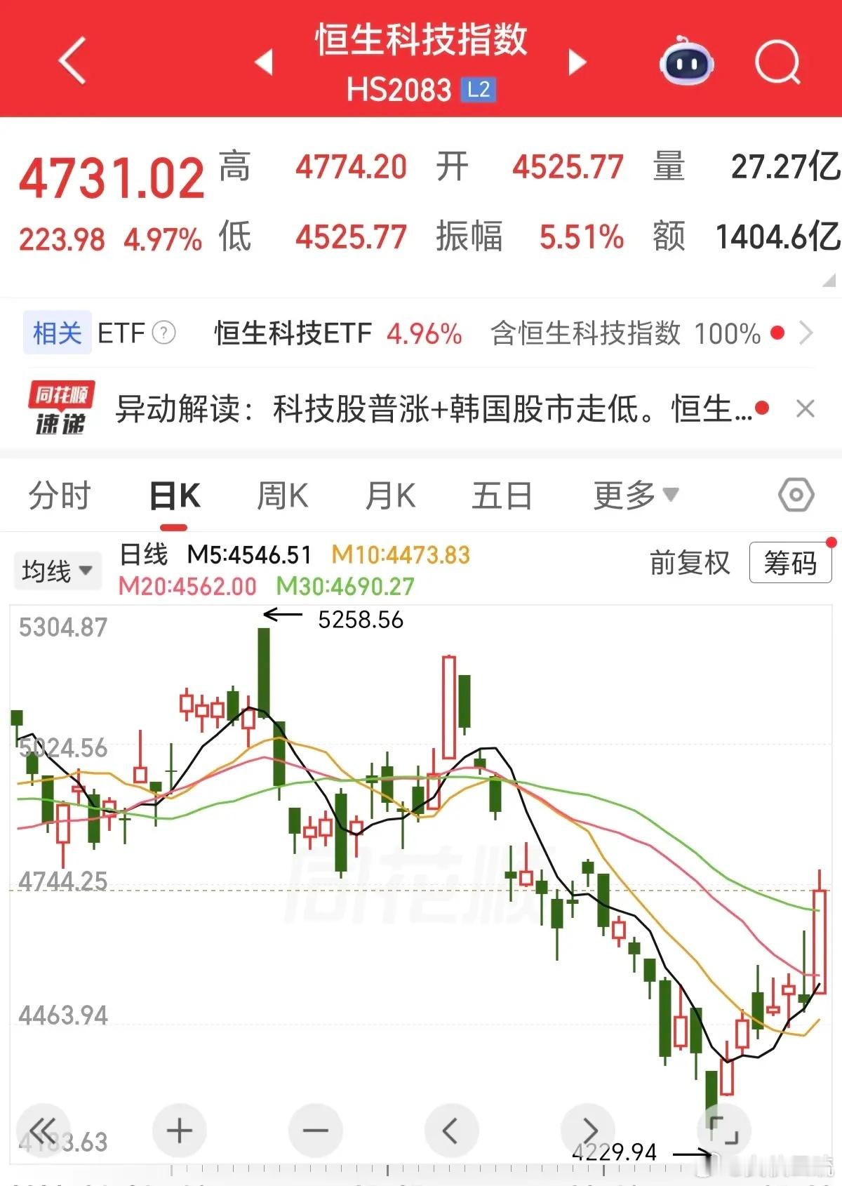今天恒生科技大涨4.97％，会不会是一日游行情，从K线图上看，有一根小小光头上影