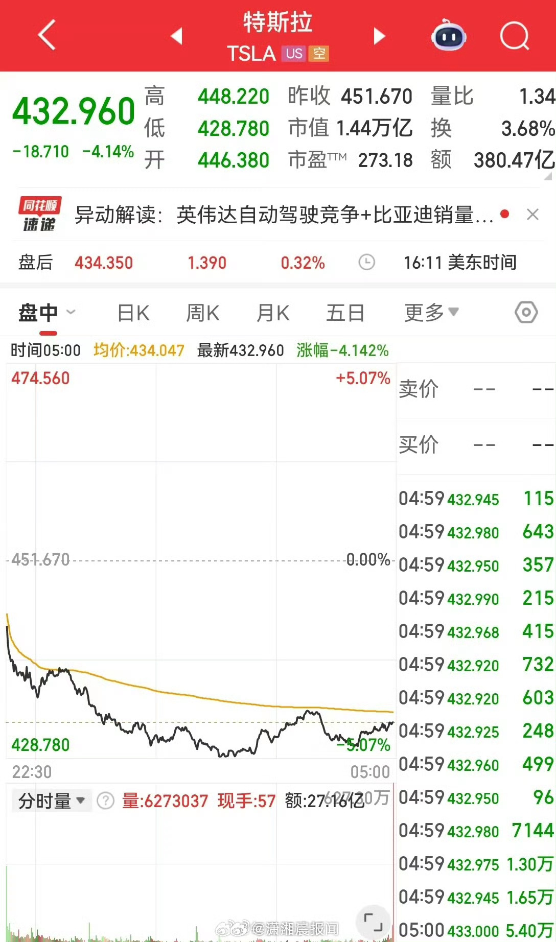 【贵金属集体狂飙，#现货白银涨近6%#！国际原油大跌！道指、标普500指数创收盘