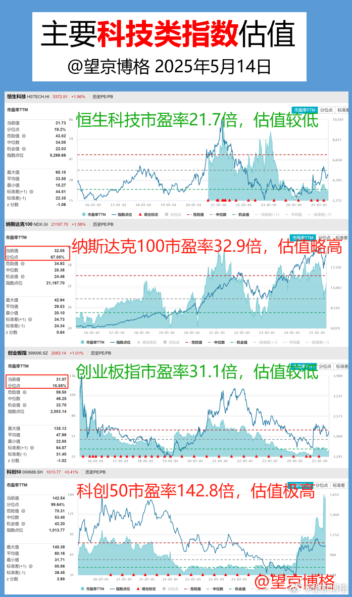 主要科技指数的估值，铁粉都来点赞~~~沪指回归3400点大金融股集体异动拉升美芯