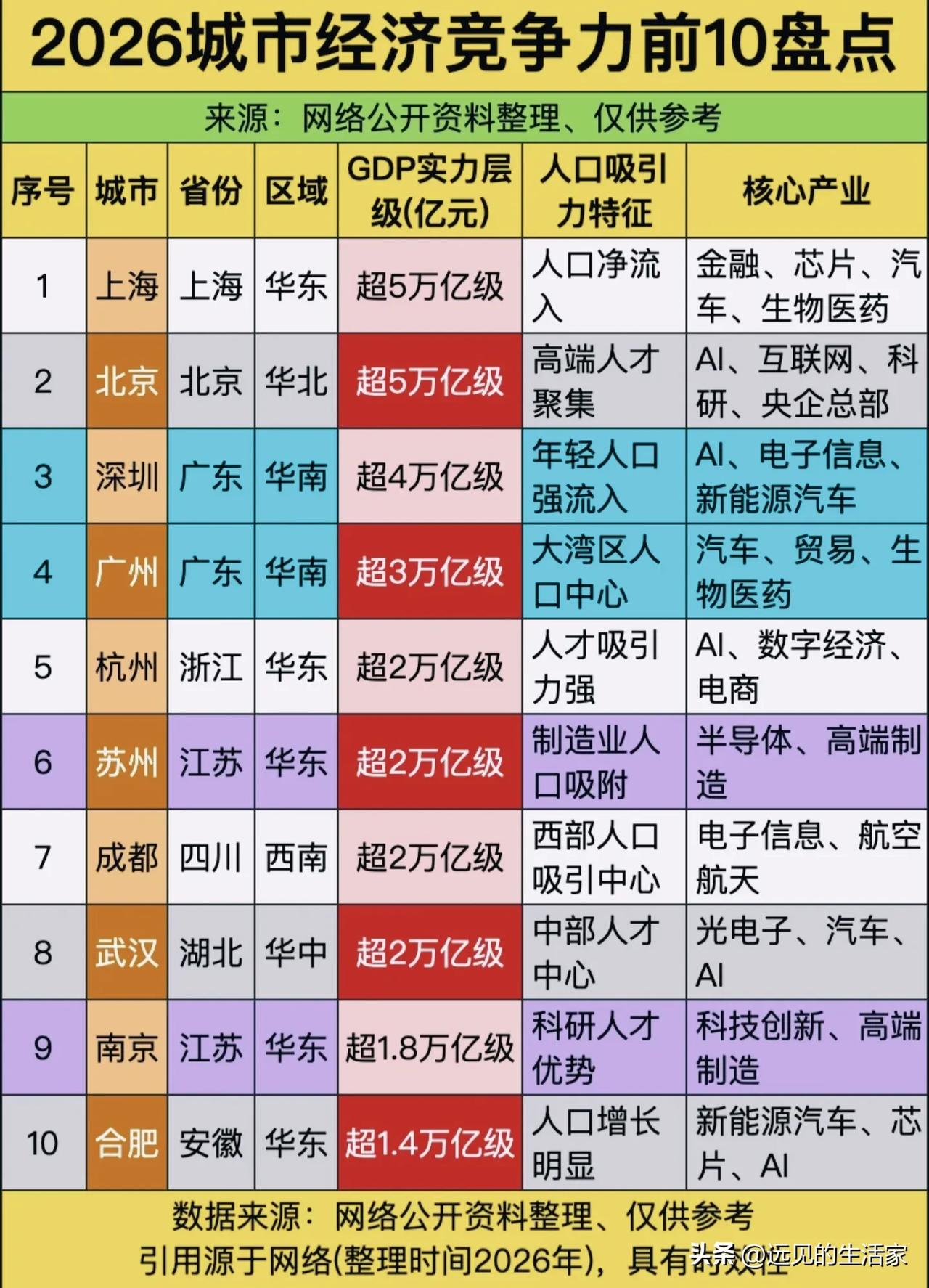 2026城市经济竞争力十强出炉，看懂未来十年中国的产业格局!
 
2026城市经