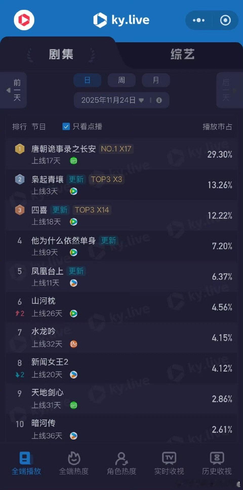 枭起青壤11.24占比13.26% 
