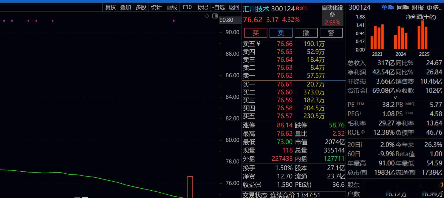 汇川技术  也不等了 有4个点  满足了！！下车！！ 