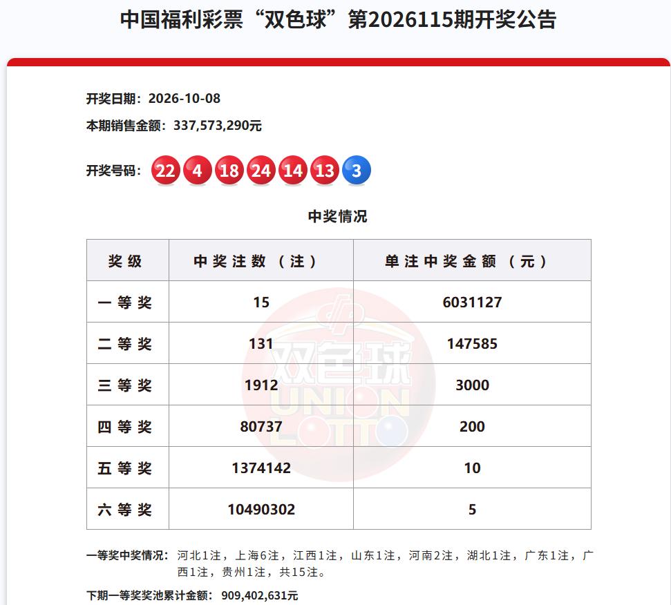 今晚开奖的双色球一等奖再爆15注，单注奖金603万，或有人独中3600万大奖。