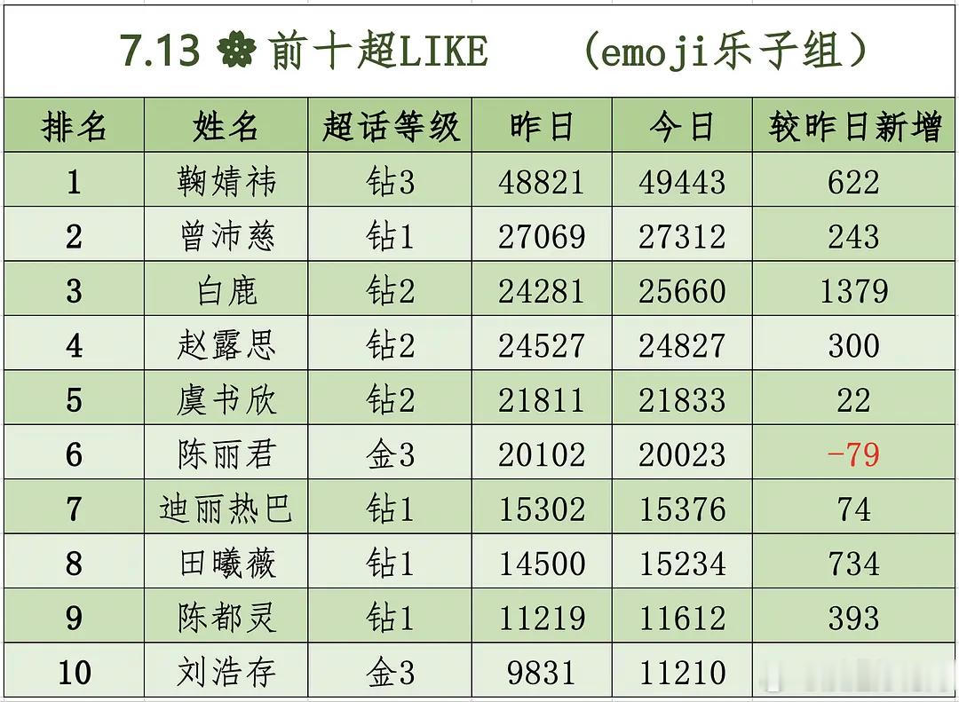 曾沛慈 浪姐万花筒 7月13日内娱女星超like数据大拉表📊曾沛慈姐姐昨日继续