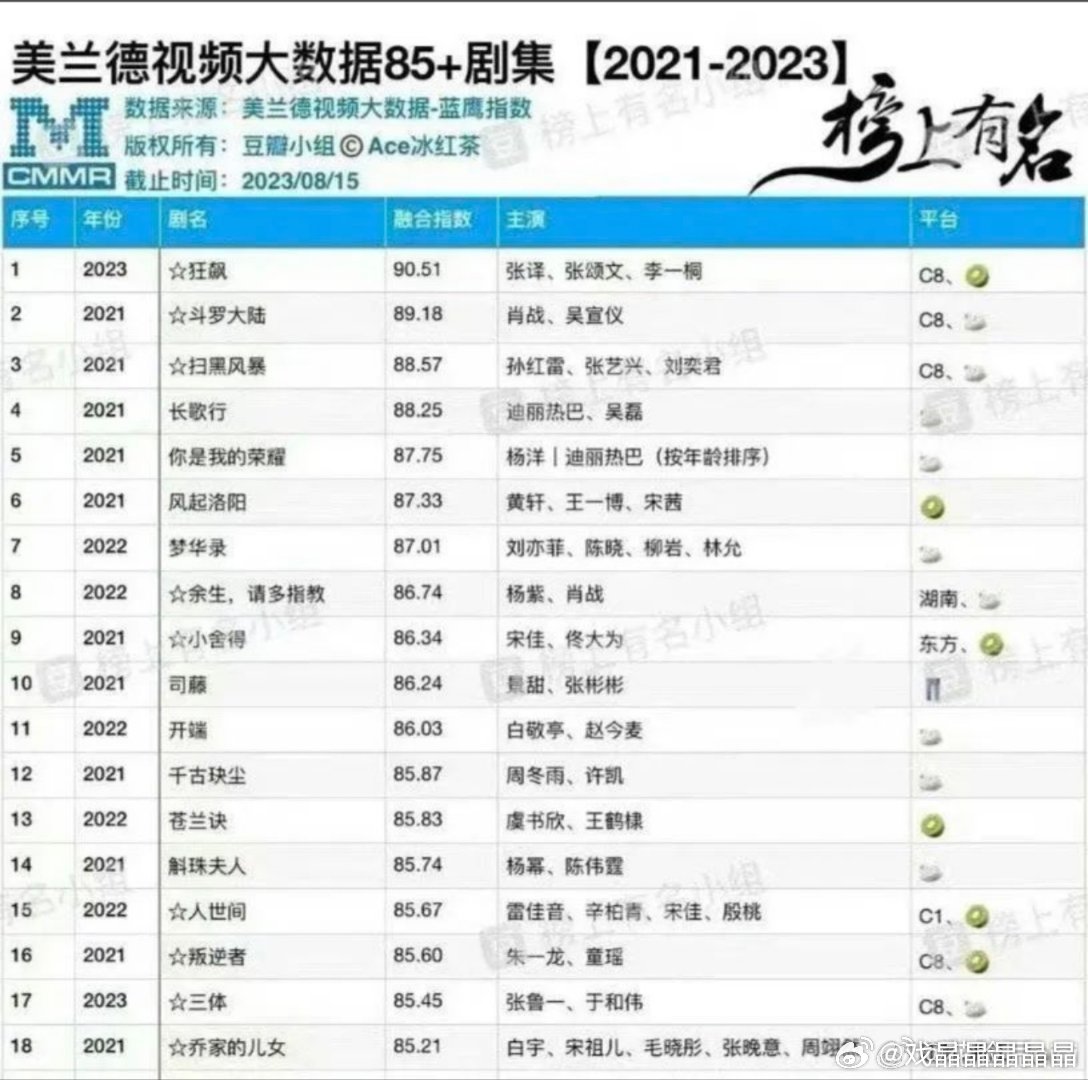 肖战网文五大热门ip集齐四个顶级ip怎么都在肖战手上肖战扛剧成绩对得起热门ip，