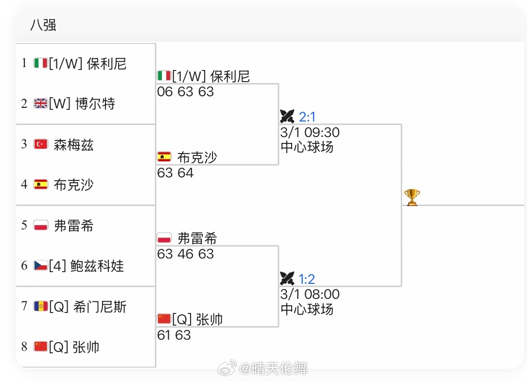梅里达WTA500四强对阵【1】保利尼🇮🇹 vs 布克沙🇪🇸（2-1）弗