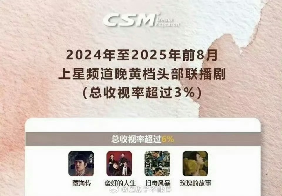 藏海传荣获cms上半年剧王 CSM官方发布提到2025年肖战《藏海传》获上半年剧