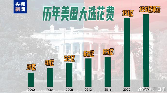 美国大选花费真的很“烧钱”，美国大选已花费14700000000美元。

在即将