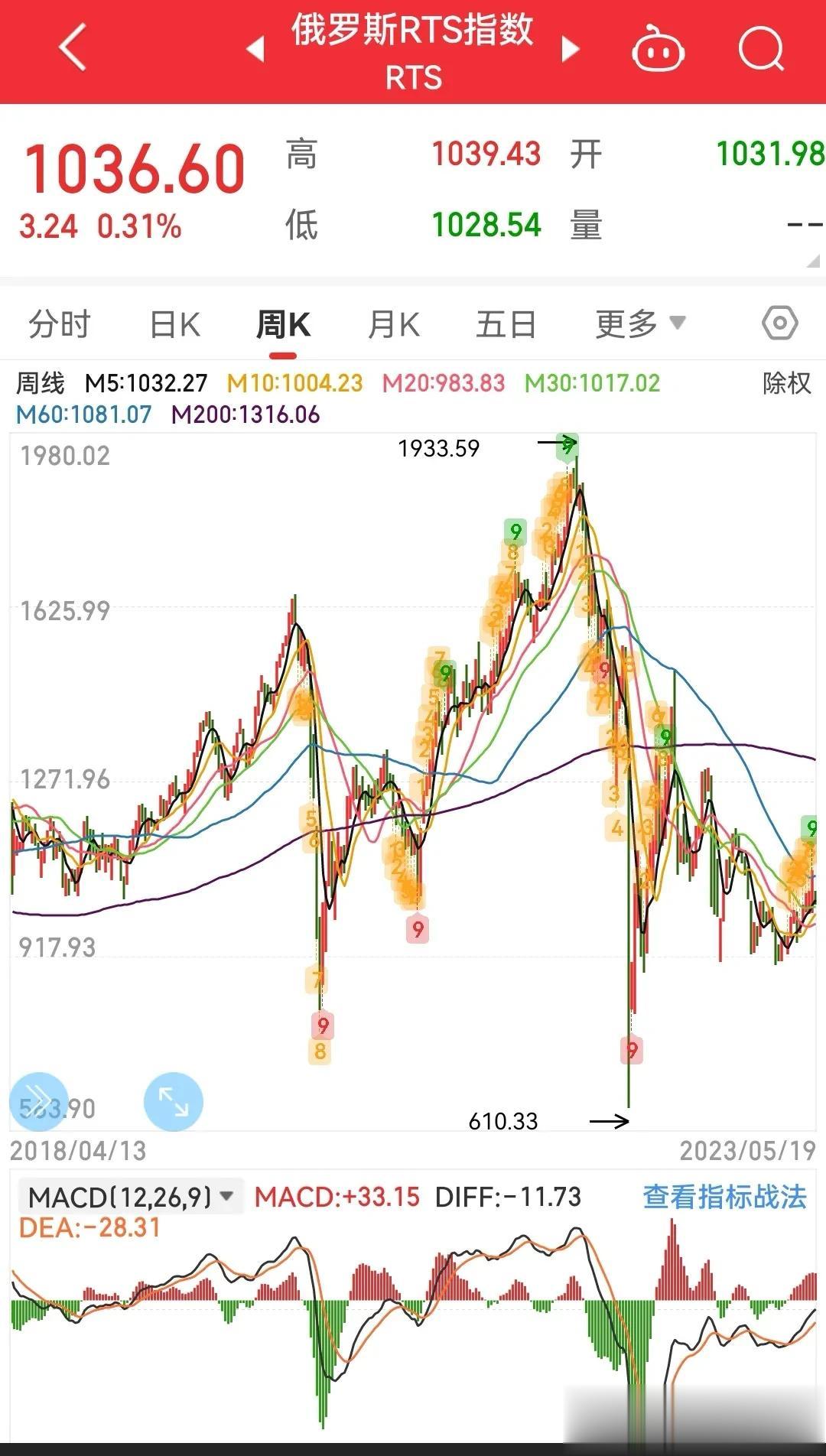 俄罗斯因为发动了对乌克兰的特别军事行动，其股市也是一蹶不振，屡创新低。这与欧美国