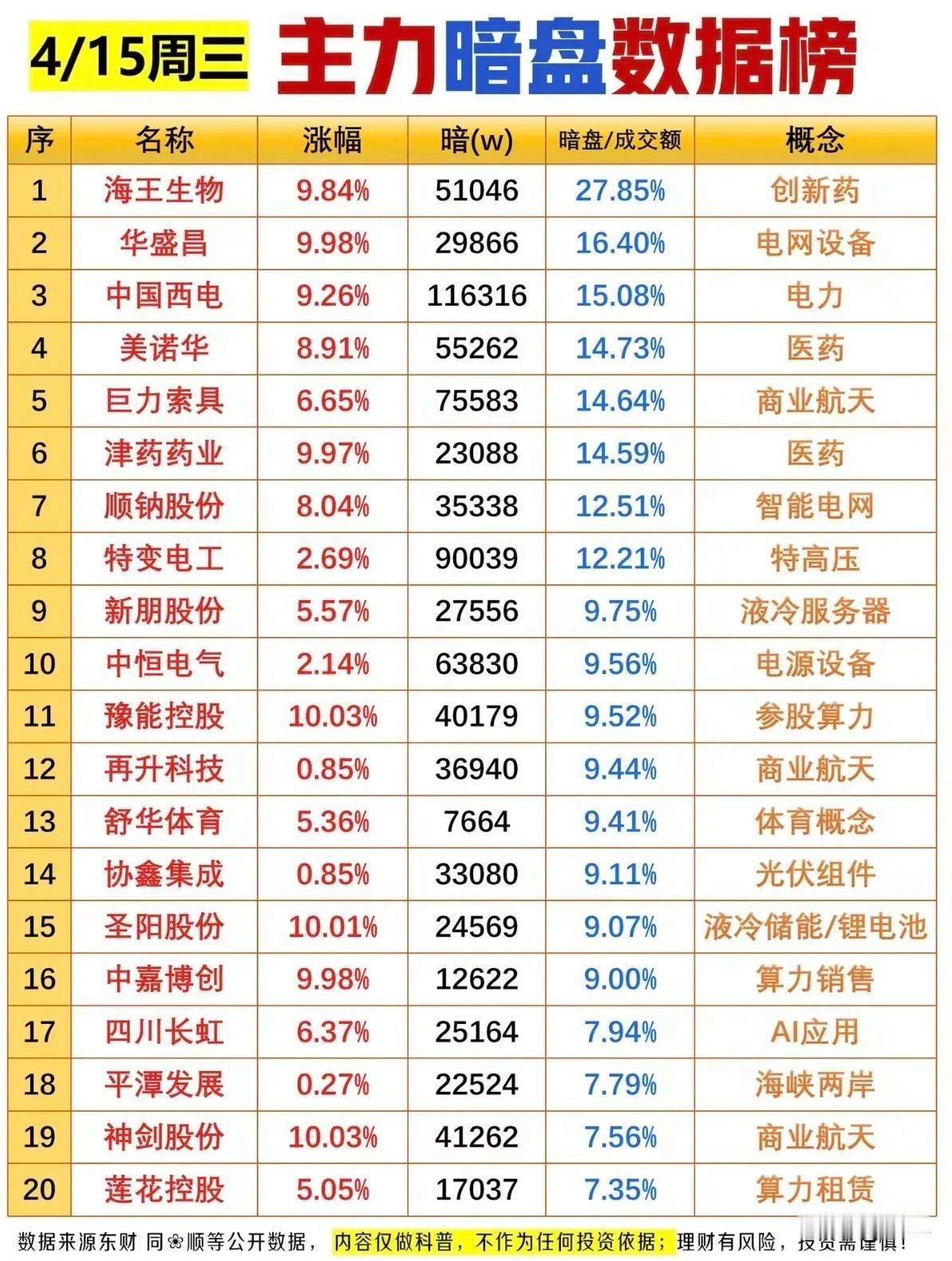 4月15日周三主力暗盘抢筹榜TOP20：医药、电网双主线领跑，资金低位布局信号明