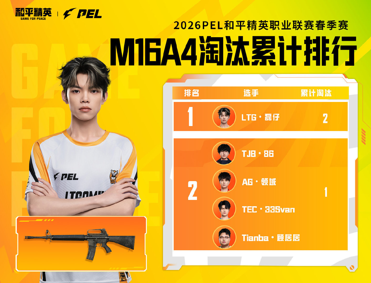 小P讲数据2026PEL 据数据统计：凭借69个淘汰，位居M416淘汰榜榜首！凭