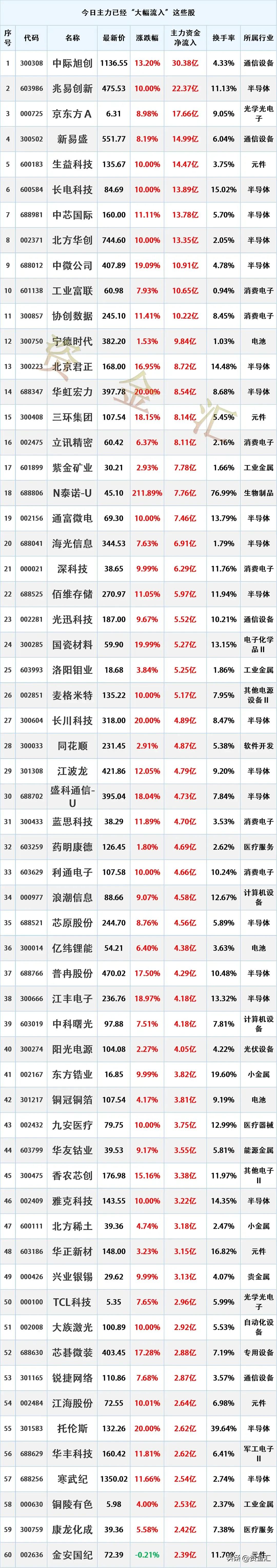 戏剧性的V形反转，7月21日主力资金已经“大幅买入”这些股
更新日期：2026年