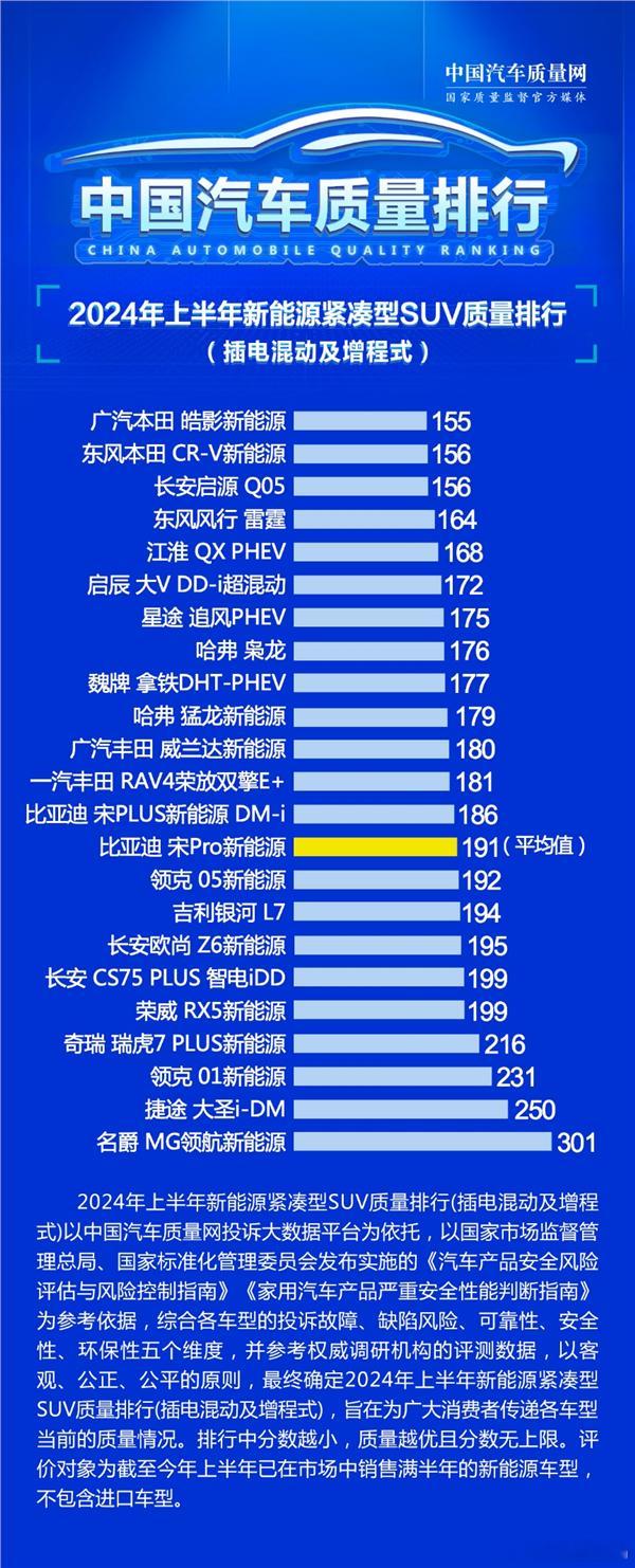 在中国汽车质量网最近发布了2024年上半年新能源紧凑型SUV的质量评估报告中，广