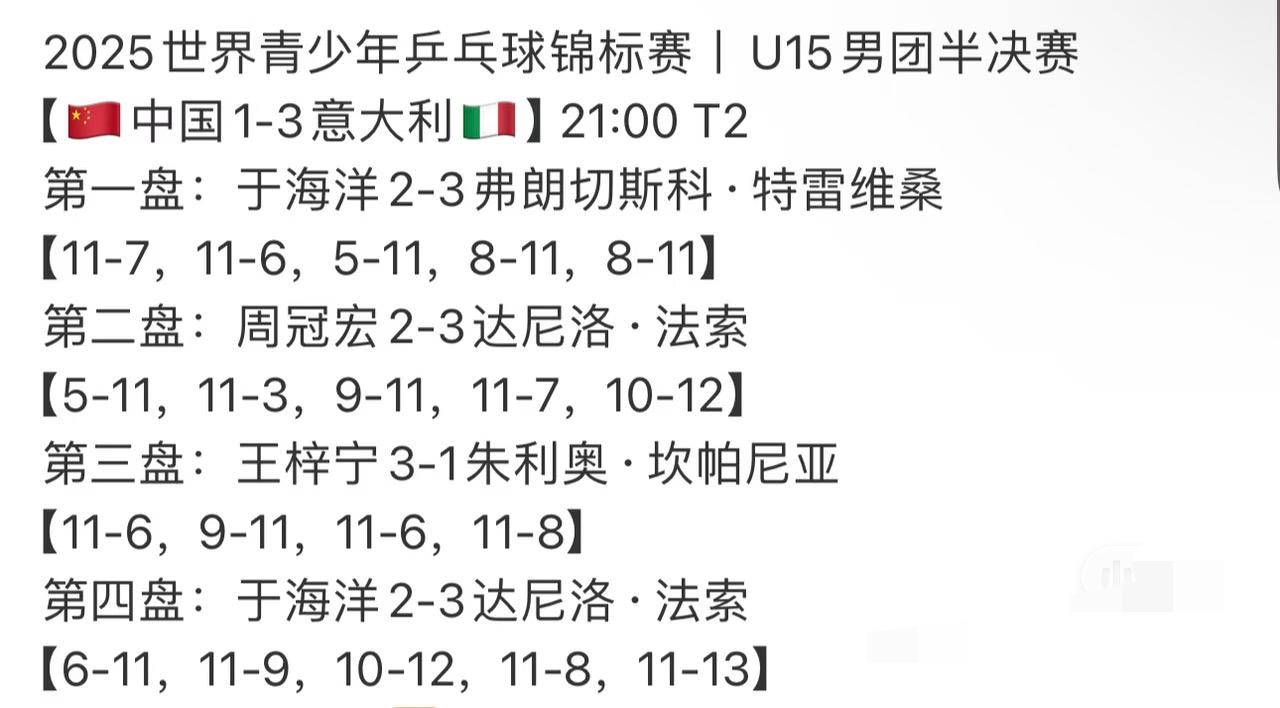 世青赛国乒U15男女团体、U19男团全军覆没，太意外😳U19女团晋级决赛！
今