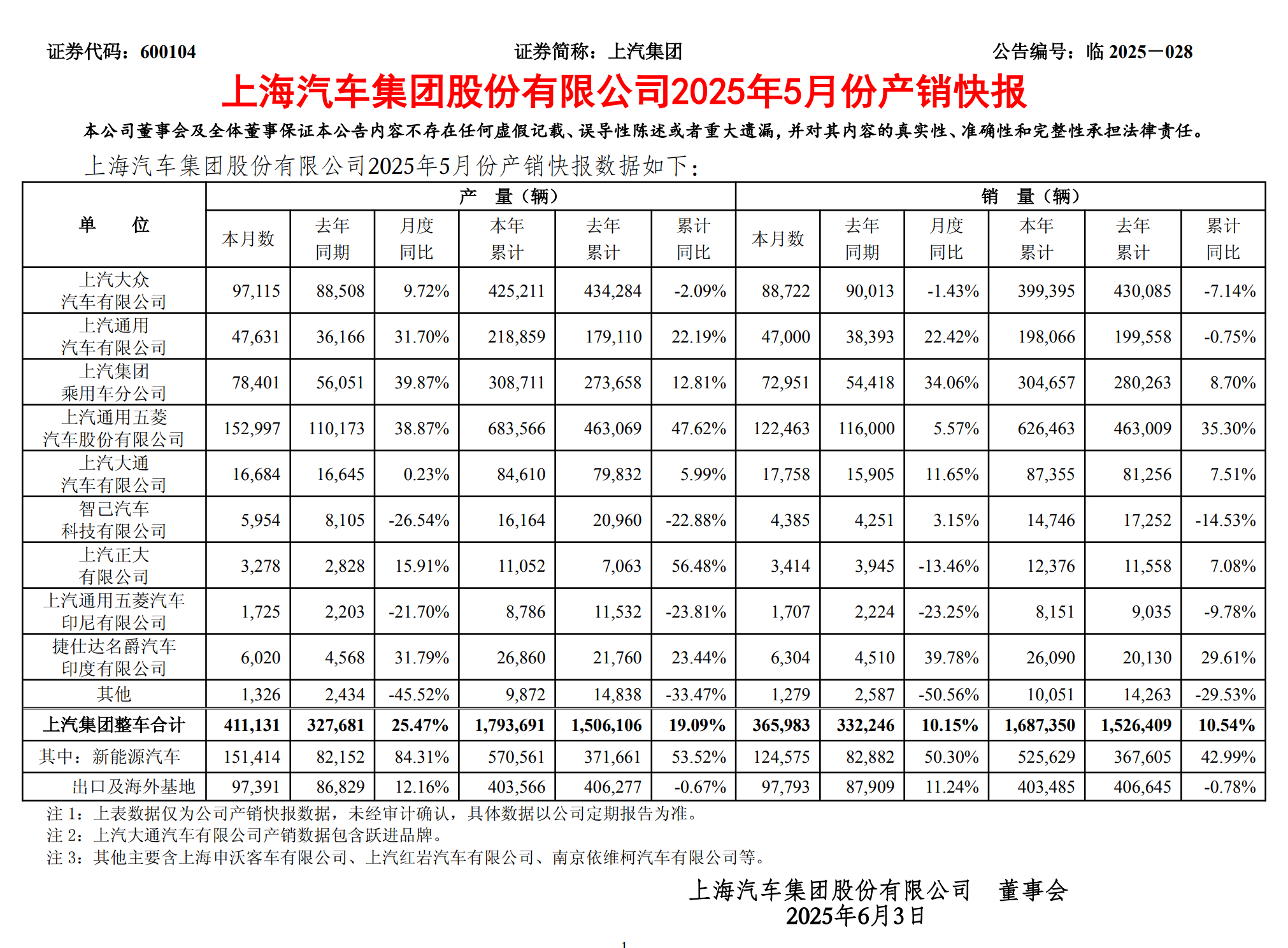 上汽集团销量公布，6月仅智己汽车下滑。 ​​​