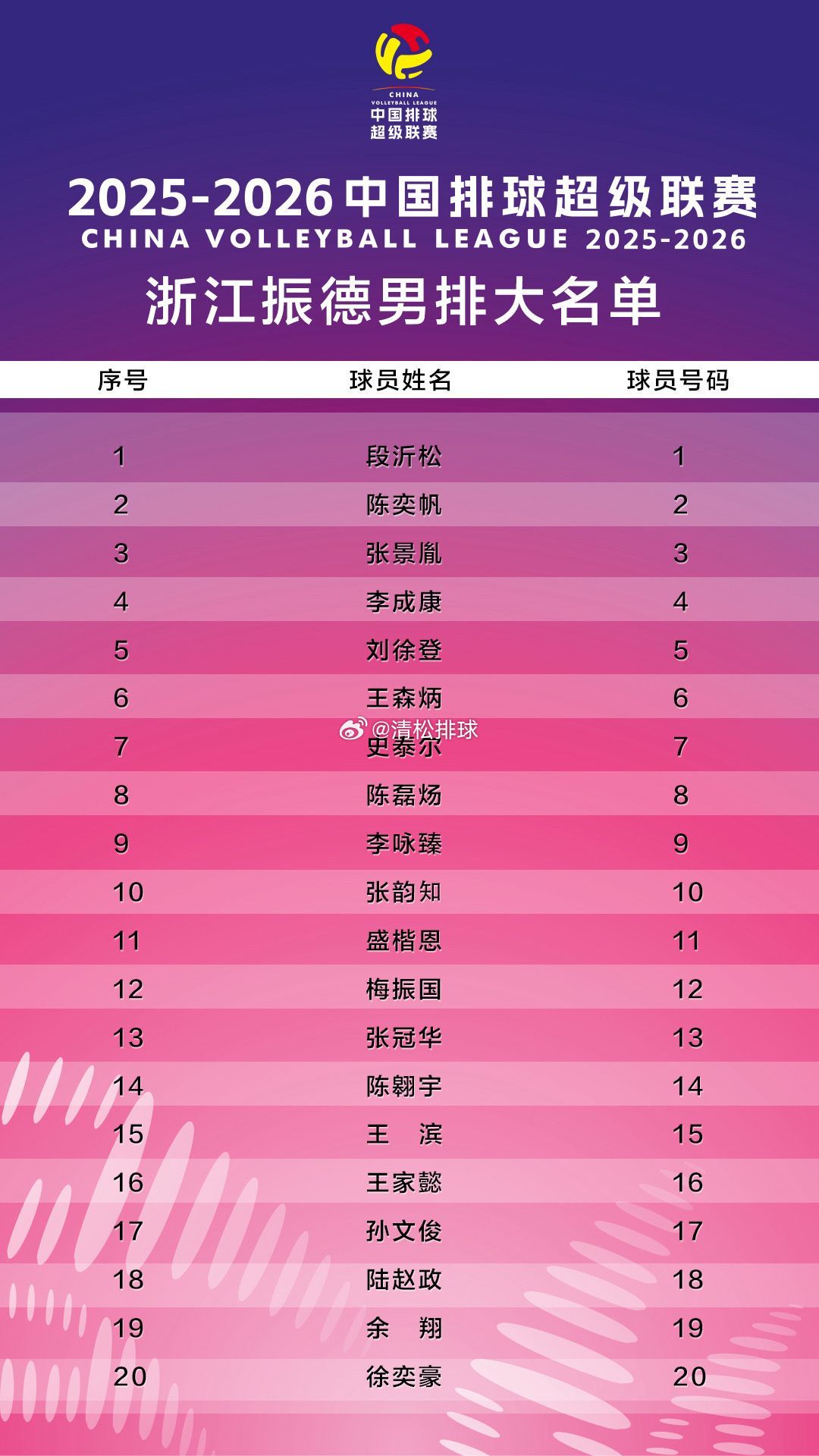 2025-2026中国男排超级联赛浙江振德男排20人大名单主攻张景胤、副攻李咏臻