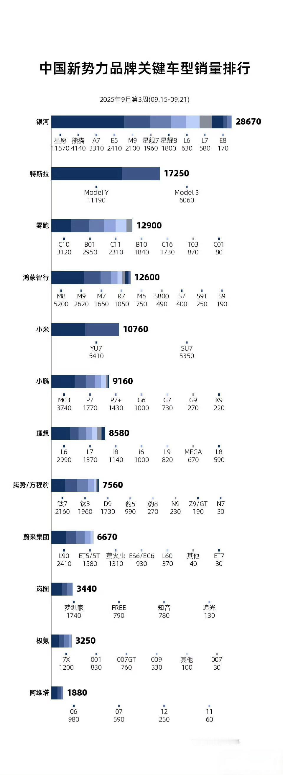 补充聊一下上周新势力销量榜单。
-吉利银河M9，周销量直接冲到了2100台，保守