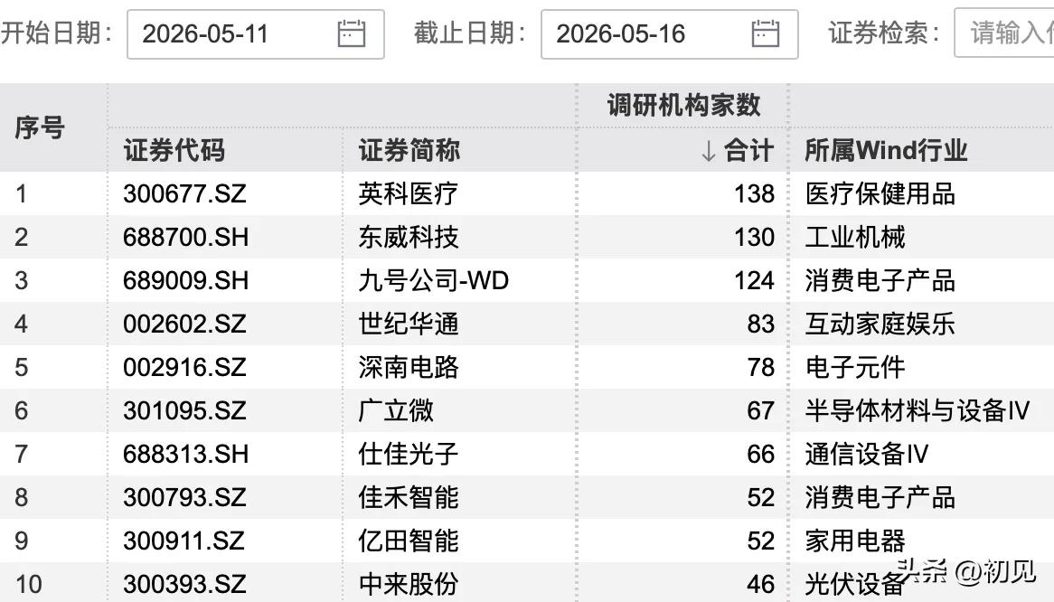机构扎堆围猎！10只个股获百家级调研，高成长赛道成资金焦点
 
2026年5月1