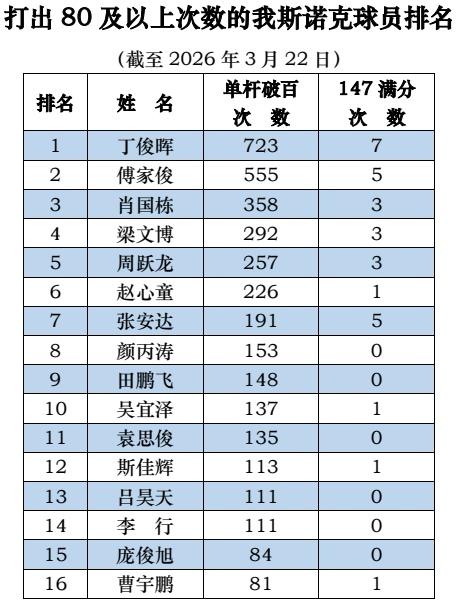 我斯诺克球员破百数据盘点
打出80及以上次数的我斯诺克球员排名
（截至2026年