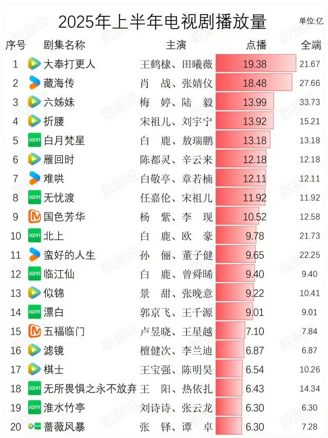 真爆剧就是不用开除某合某云只吹某个平台 