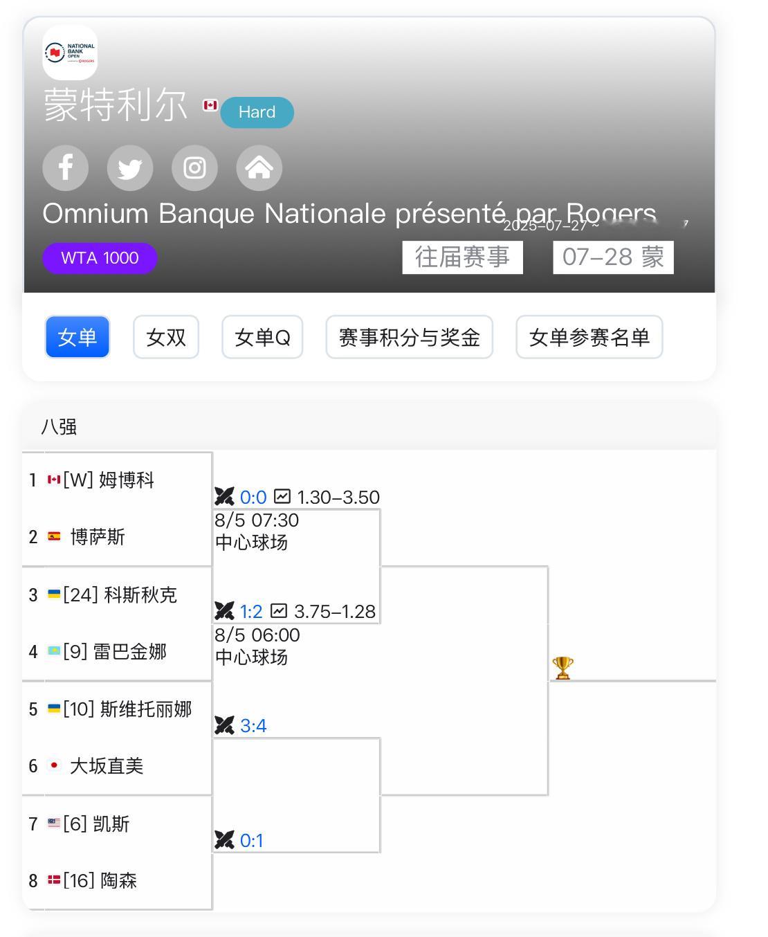蒙特利尔赛八强出炉，前八种子只剩【6】凯斯[笑cry][W] 姆博科 vs 马内