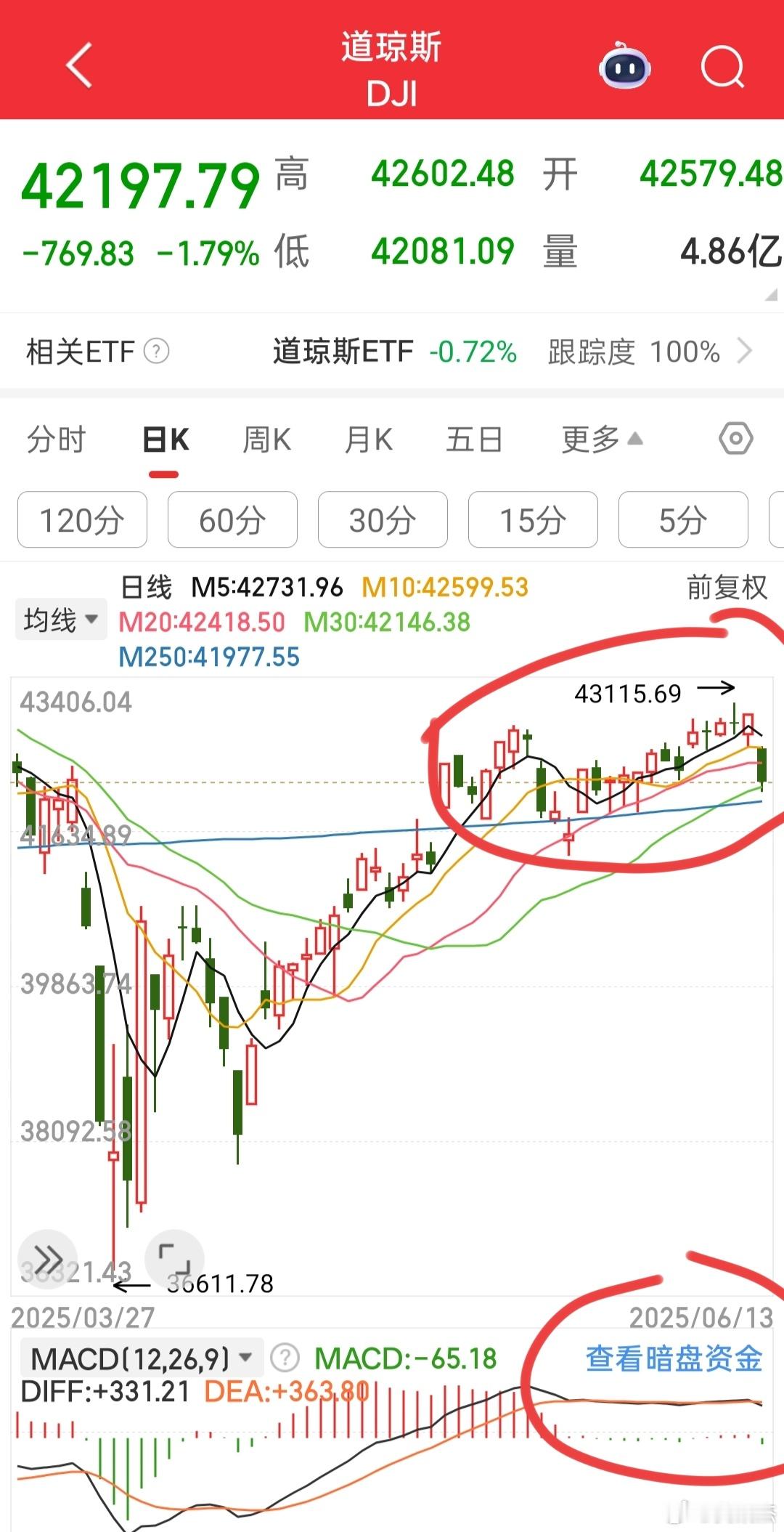 隔夜美股全线下跌，他们这一波涨到指数新高，macd没有金叉，回踩也是属于正常模式