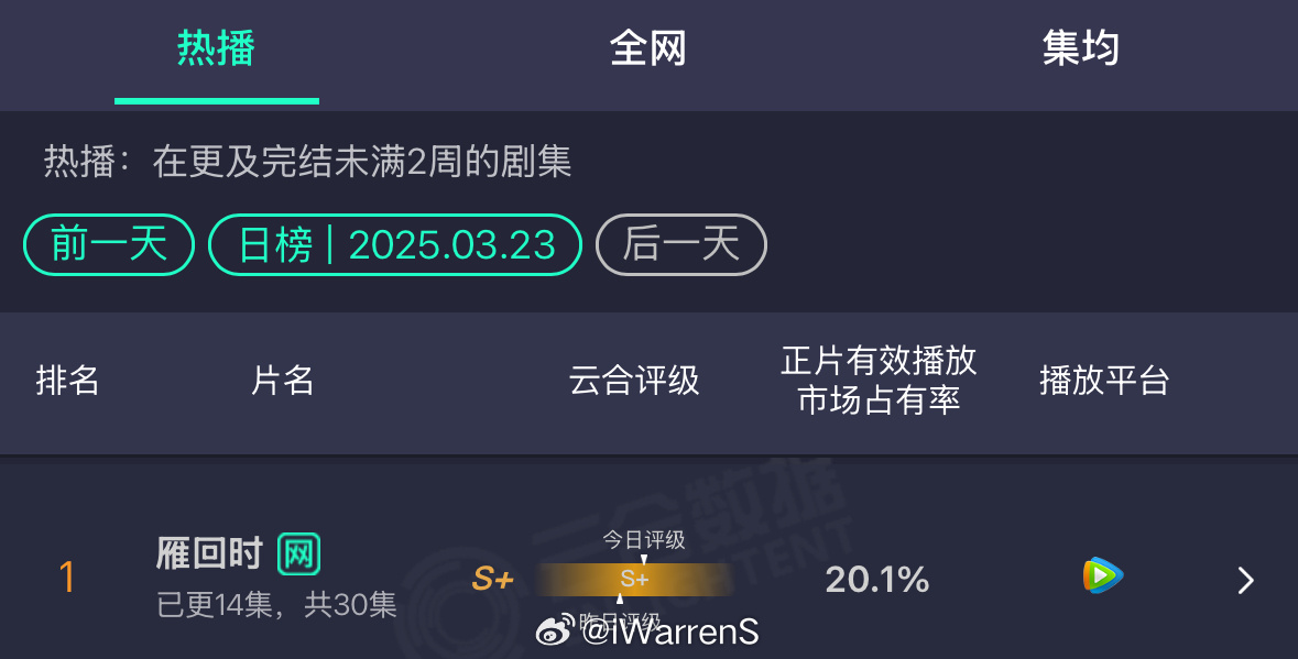 陈都灵辛云来雁回时云合占比20.1%，涨了不少！[哪吒使坏]连发带都偏爱陈都灵辛