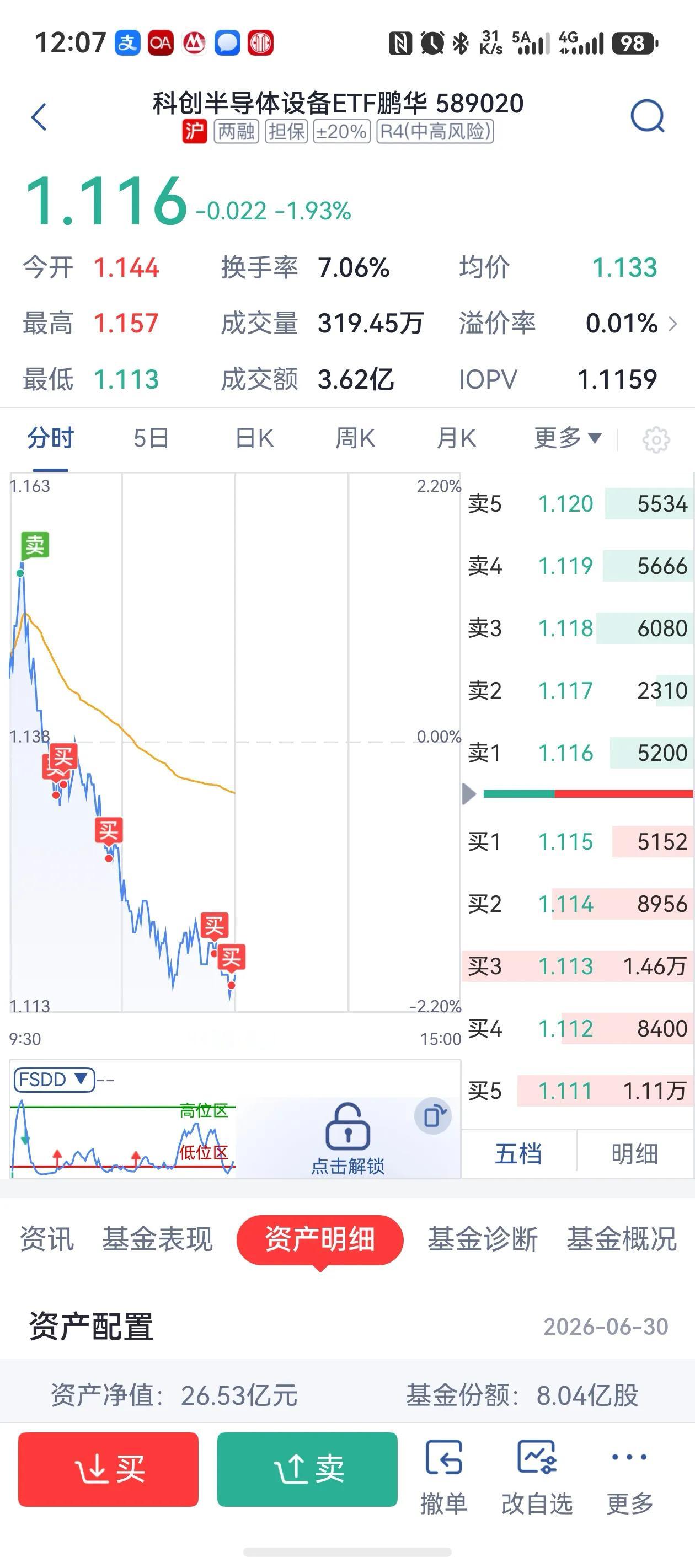 今天半导体是高开冲高、然后分化回落，很典型的存量资金高低切换行情。
大盘高开，半