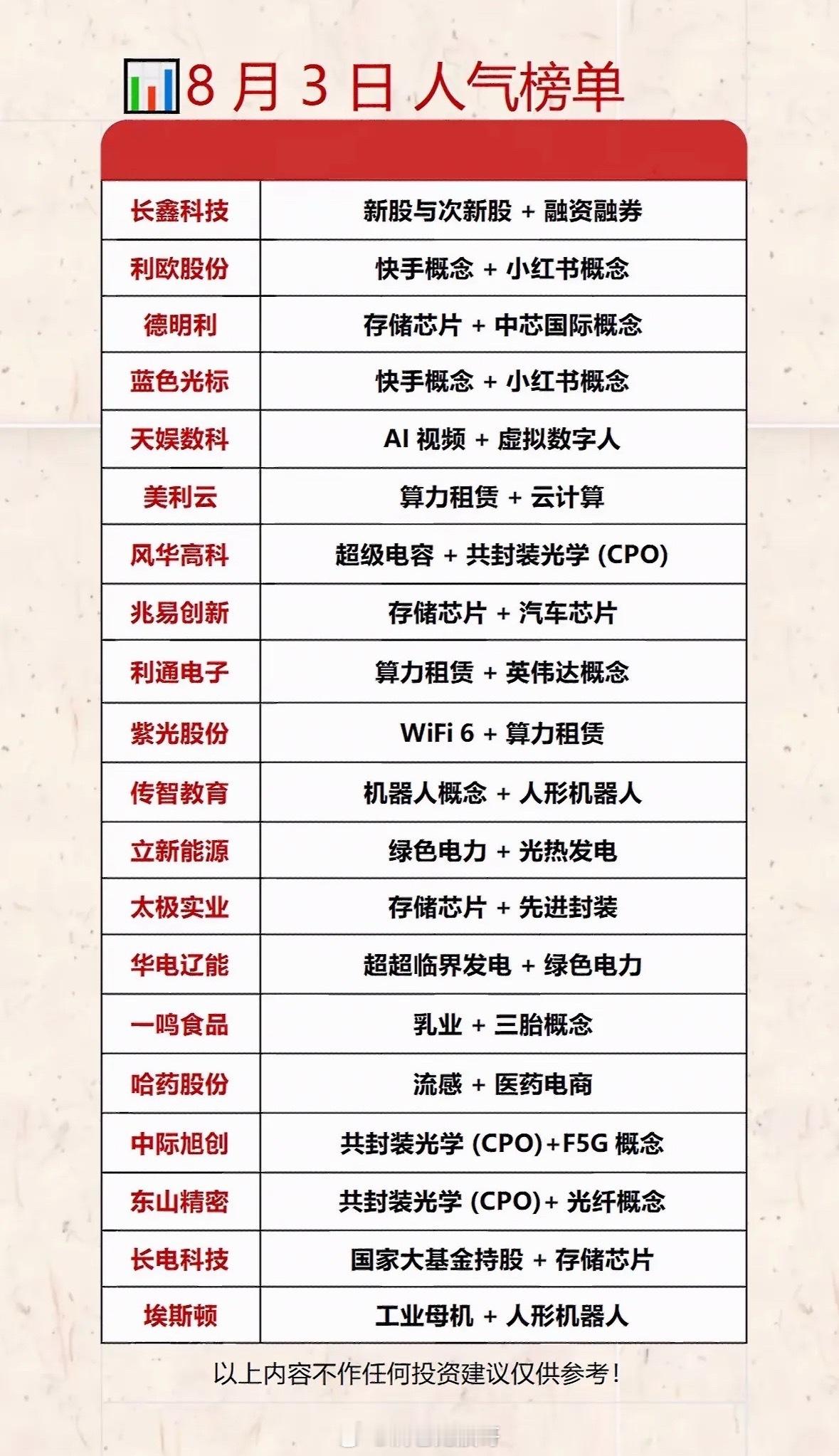 8月3日股市人气榜，看涨股票排行。8月3日股市人气榜里的看涨股票排行还挺值得说道