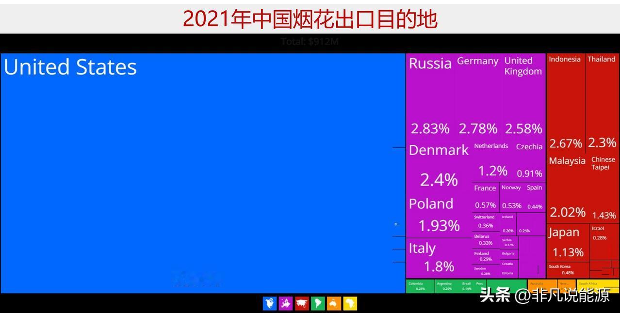 中国烟花出口到哪里？中国又从哪里进口烟花？

据oec.world网，2021年