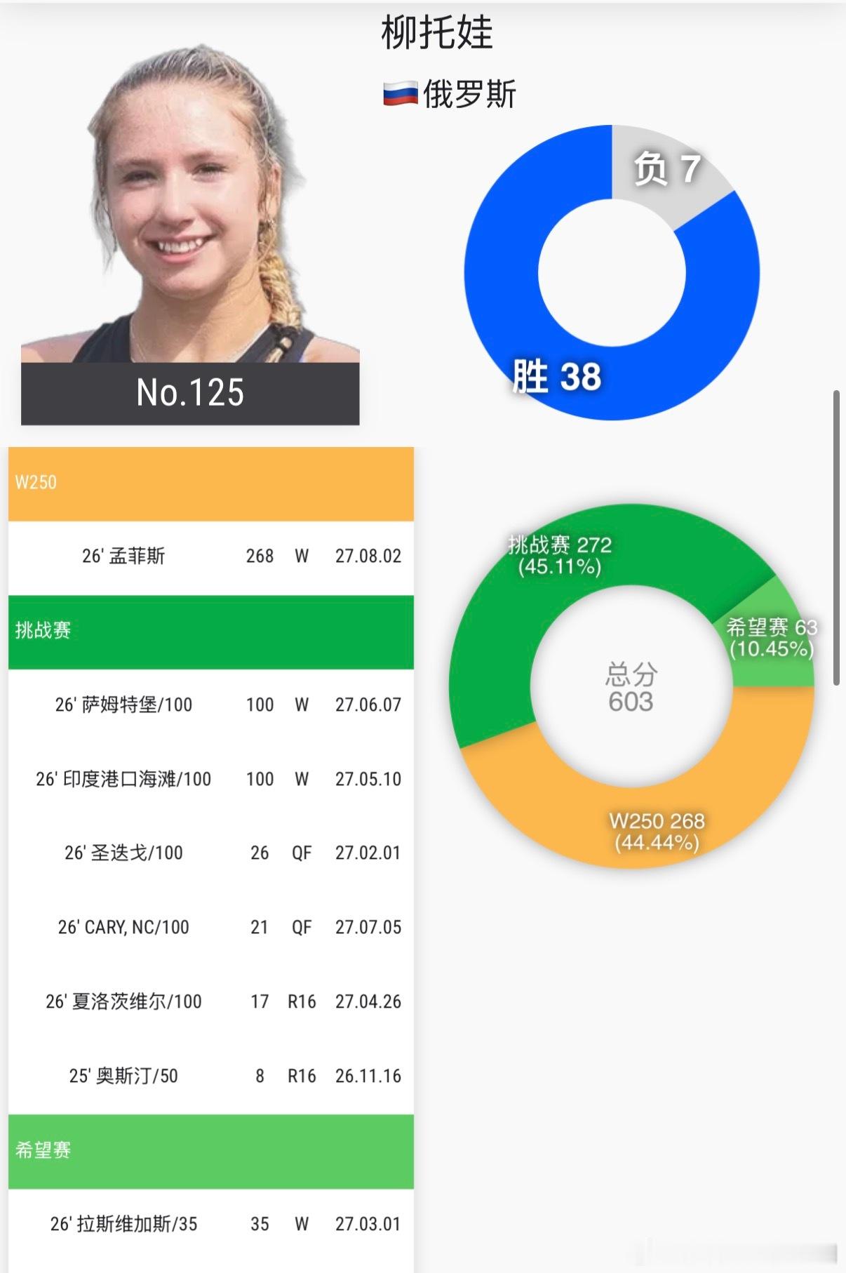 【郑钦文首轮对手：柳托娃】随着郑钦文顺利突出重围杀进正赛她的正赛签位也正式落定首