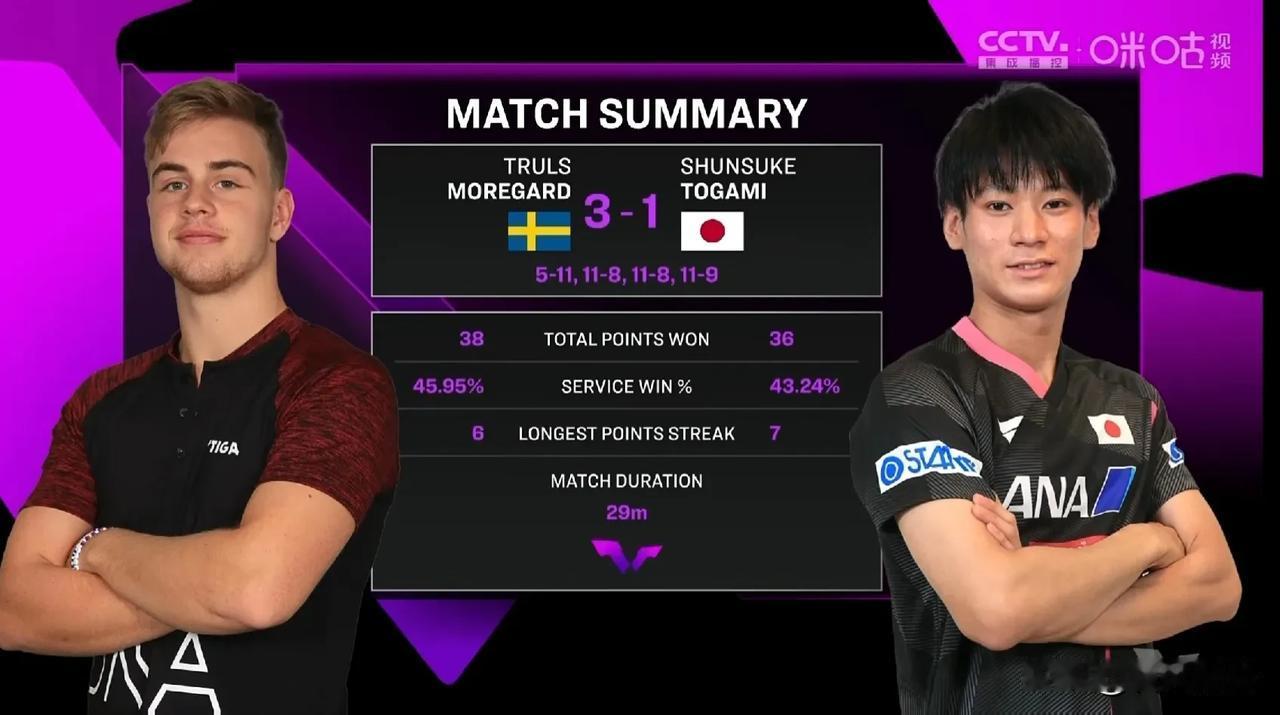 莫雷加德晋级1/8
在澳门冠军赛男子1/16决赛中，瑞典选手莫雷加德以总比分3: